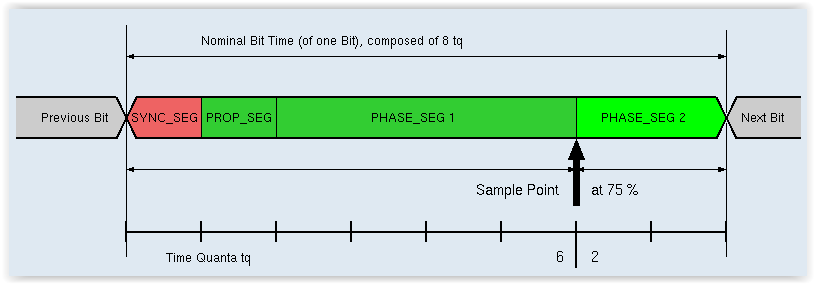 CAN bit segments