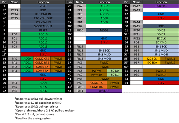 G30 Pinout