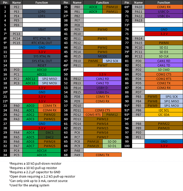 G80 Pinout