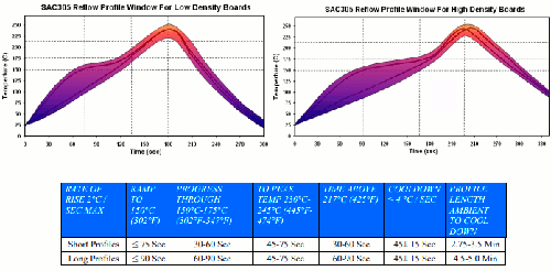 Reflow Chart